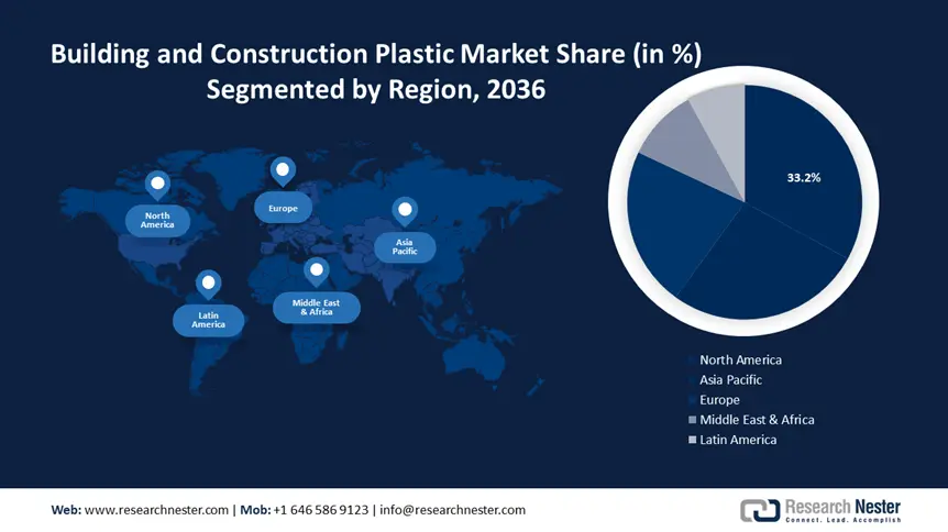 Building and Construction Plastic Market Share